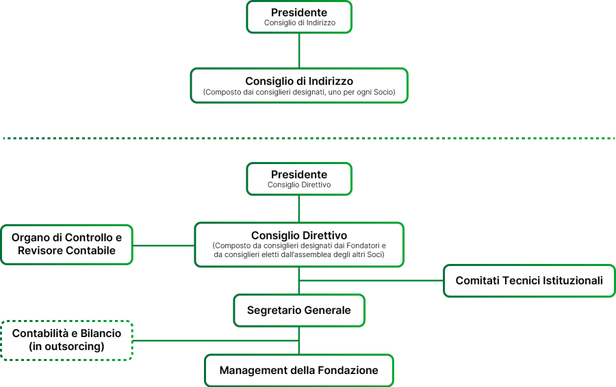 organigramma_regeneration